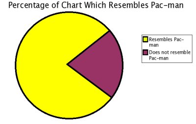 Pac-Man Pie Chart