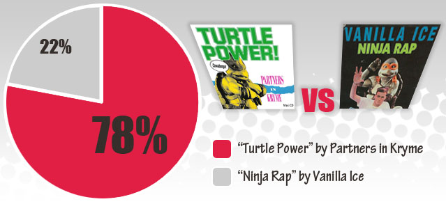 TMNT Rap Song Poll Results