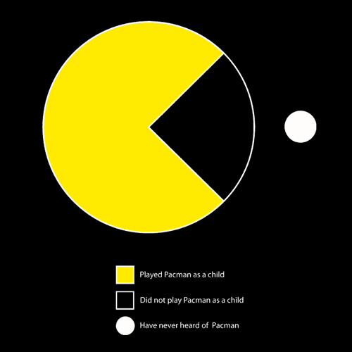 11 Mildly Amusing Pie Charts About Video Games